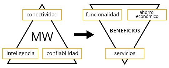 Conceptos