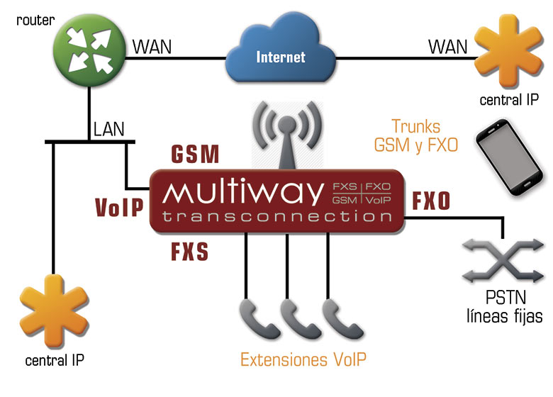 Multiway ip pbx
