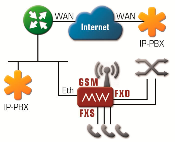 Uso gateway voip