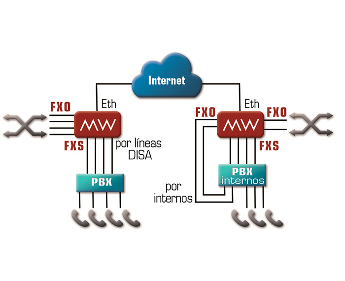 Uso pbx remotas